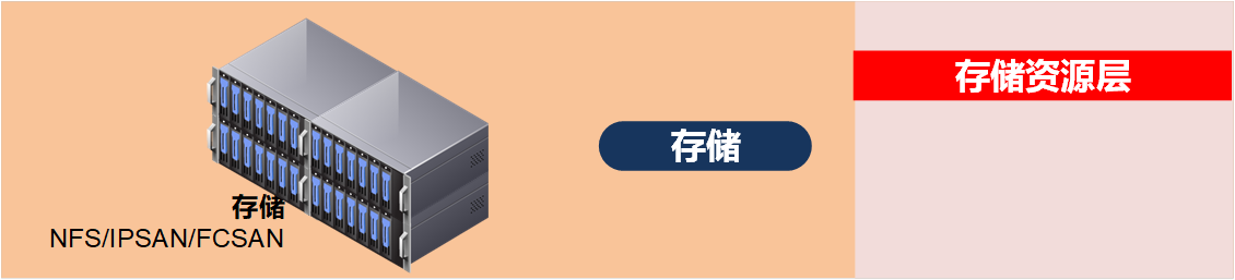 存储资源层